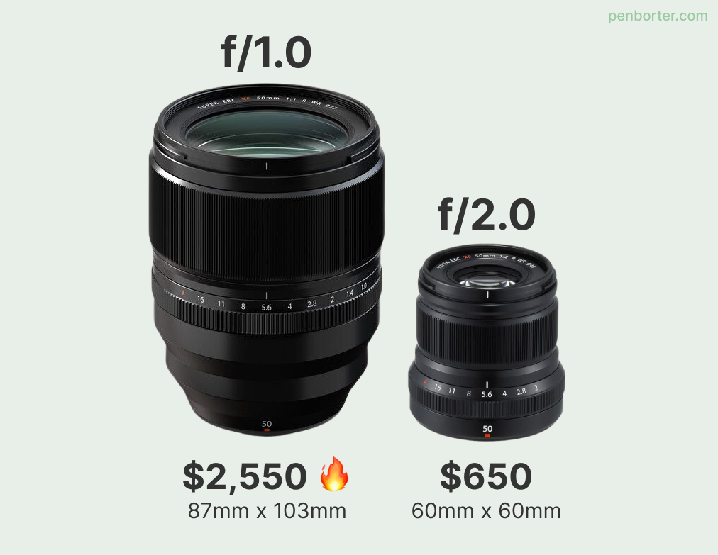 Comparison between two Fujifilm 50mm lenses